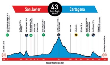 AVISO:  Con motivo de la Vuelta Ciclista a la Región de Murcia,