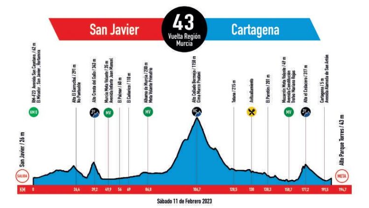 AVISO:  Con motivo de la Vuelta Ciclista a la Región de Murcia,