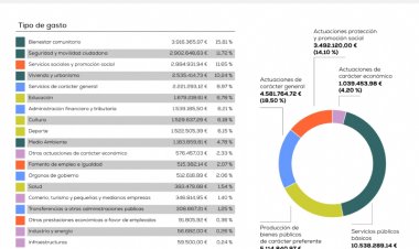El Pleno de abril somete a su debate y aprobación los Presupuestos Municipales 2023