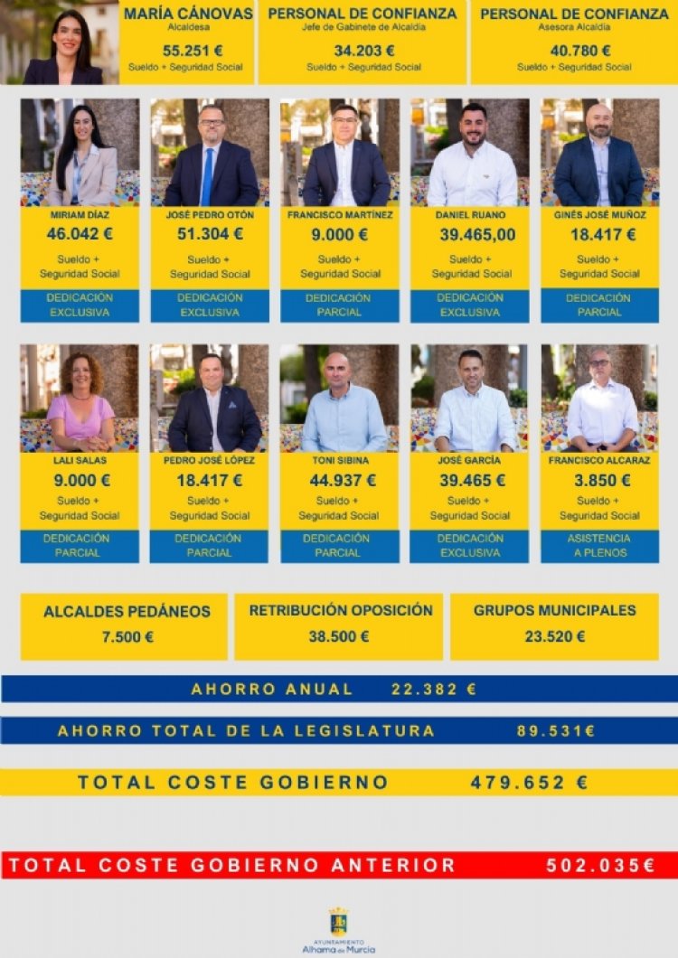 El Gobierno de Alhama disminuye su coste en 89.531 € y apuesta por la transparencia