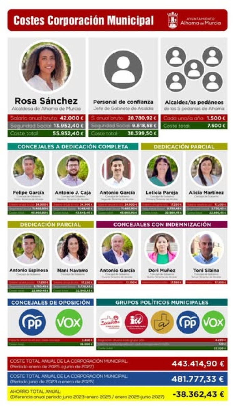 El equipo de Gobierno local reduce su coste en cerca de 40.000 euros al año
